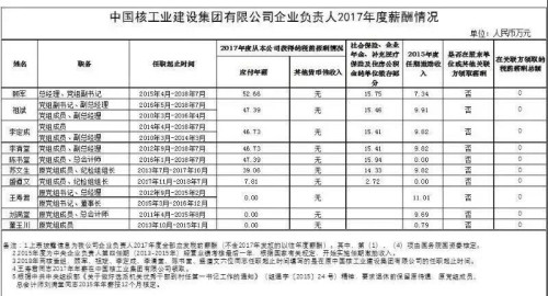 7大電力央企高層工資曝光，舒印彪、孟振平等大佬誰年薪最高？