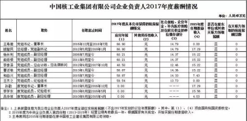 7大電力央企高層工資曝光，舒印彪、孟振平等大佬誰年薪最高？