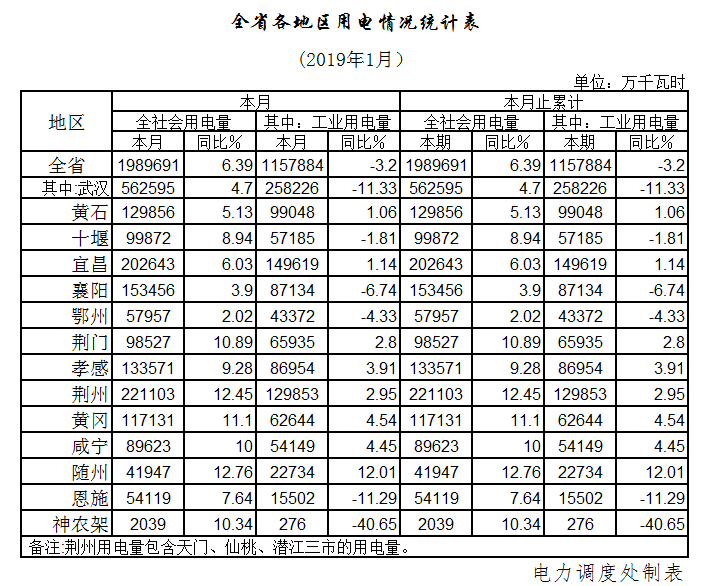 湖北1月全社會(huì)用電198.97億千瓦時(shí)，增長(zhǎng)6.39%