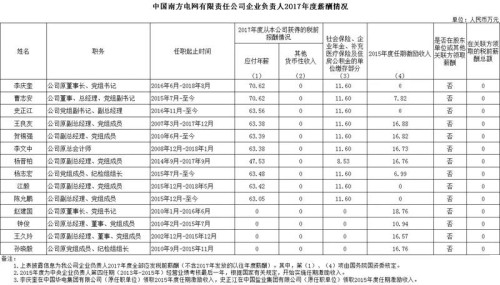 7大電力央企高層工資曝光，舒印彪、孟振平等大佬誰年薪最高？