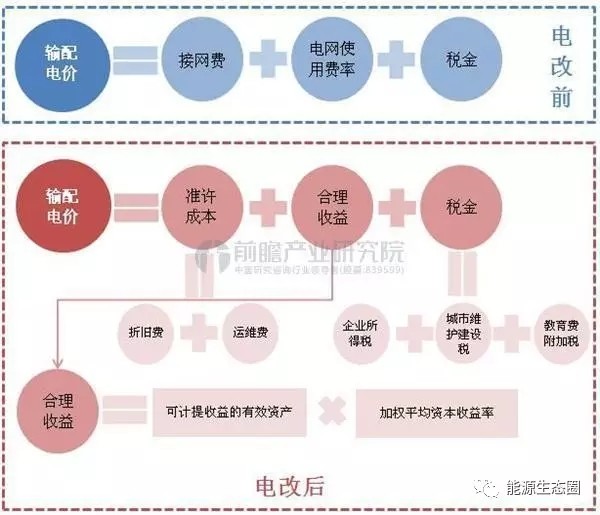 說說國內輸配電價改革的那些事兒？