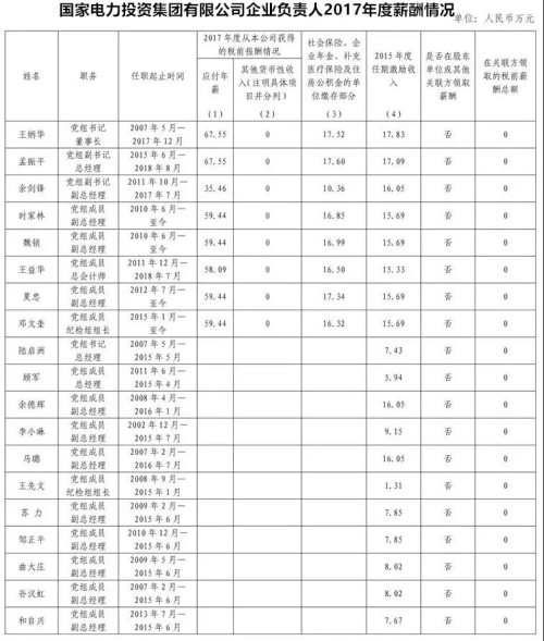 7大電力央企高層工資曝光，舒印彪、孟振平等大佬誰年薪最高？