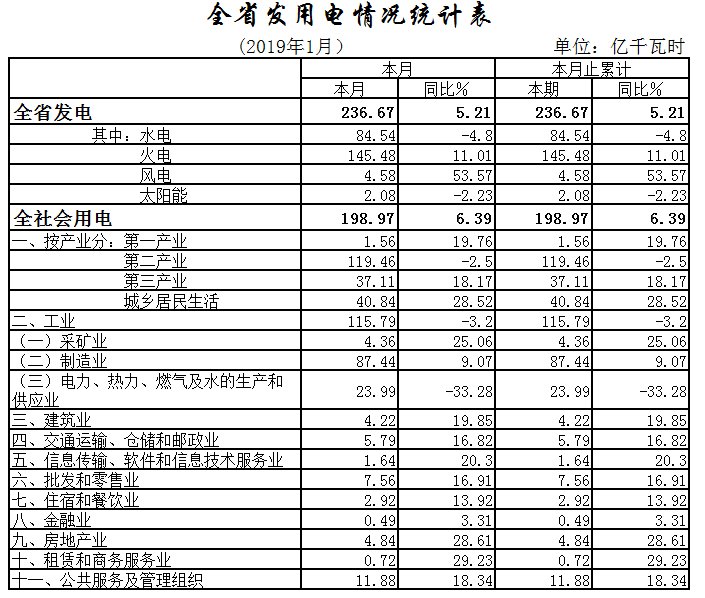 湖北1月全社會(huì)用電198.97億千瓦時(shí)，增長(zhǎng)6.39%
