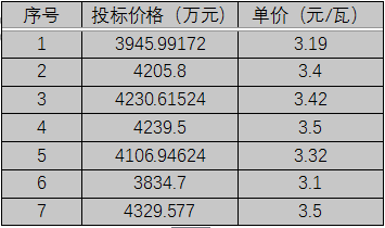單晶3.1元/瓦、多晶2.9元/瓦以上，華潤電力、南網(wǎng)能源、粵水電近期組件招標(biāo)價(jià)格一覽