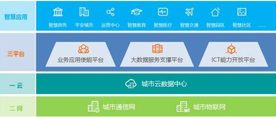華為引領新ICT，打造智慧城市生態(tài)圈