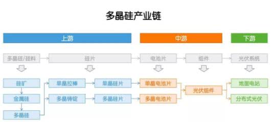 多晶硅：因?yàn)楣夥梢舱?，敗也政? width=