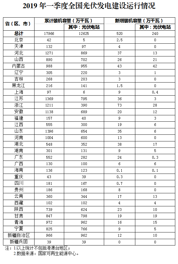 新增520萬千瓦！一季度光伏裝機(jī)情況如何？請(qǐng)看這邊來！