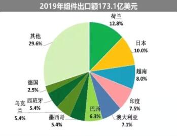 海外疫情嚴(yán)峻，七成依賴出口的中國光伏組件怎么辦?