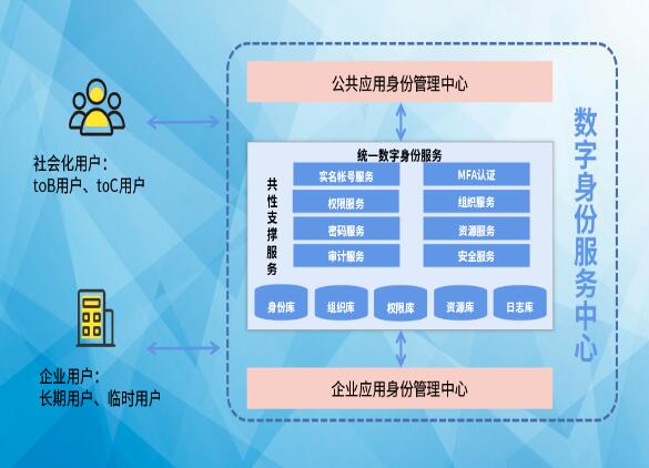 搶占先“基” ：數(shù)字身份服務(wù)中心，打造數(shù)字身份新高地