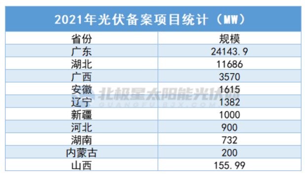 中廣核5.7GW、華潤5GW……3個(gè)月超45GW，光伏項(xiàng)目備案“井噴”！