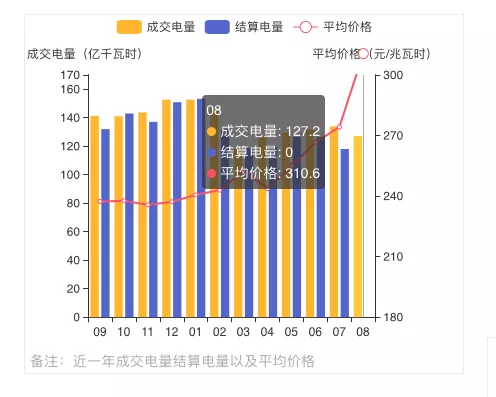 蒙西2021年發(fā)電量調(diào)控征求意見: 競、平價風、光項目保量保價小時數(shù)降至400/300h