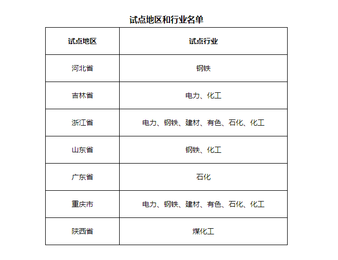 7省市開(kāi)展電力、鋼鐵、化工行業(yè)碳排放環(huán)評(píng)試點(diǎn)，光伏迎來(lái)新機(jī)遇