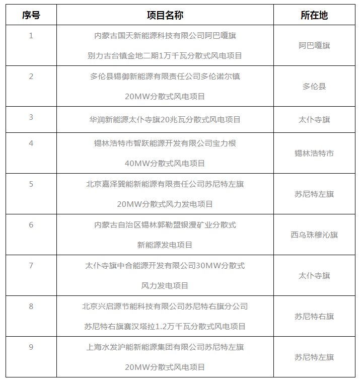 錫盟能源局公示2021年分散式風(fēng)電、分布式光伏項(xiàng)目競爭優(yōu)選結(jié)果