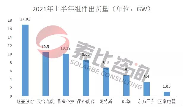 2021年光伏上半年財報解讀：105家企業(yè)總營收3712億元，同比增長146%；凈利潤450.58億元，同比增長61.72%
