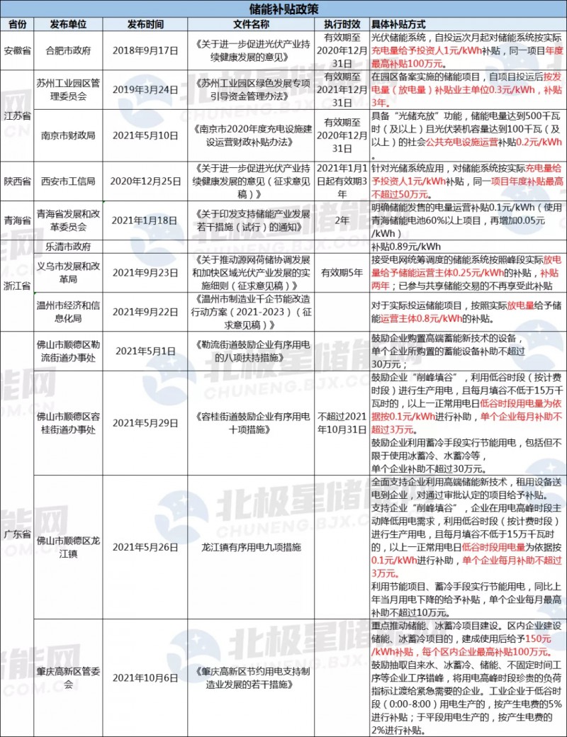 助力“綠色能源”發(fā)展 浙江溫州儲能度電補貼0.8元！