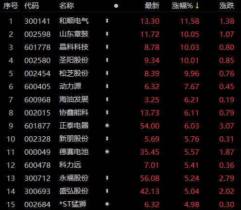 受華為儲(chǔ)能項(xiàng)目影響，儲(chǔ)能板塊近80家個(gè)股上漲！晶科科技、山東章鼓等強(qiáng)勢(shì)漲停