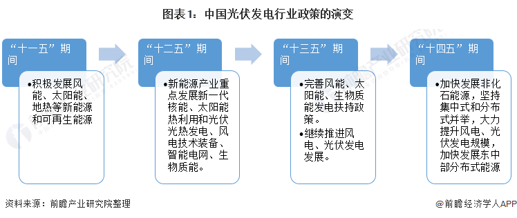 重磅！ 全國光伏發(fā)電行業(yè)政策匯總及解讀