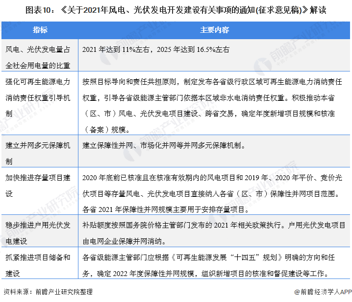圖表10：《關(guān)于2021年風電、光伏發(fā)電開發(fā)建設(shè)有關(guān)事項的通知(征求意見稿)》解讀