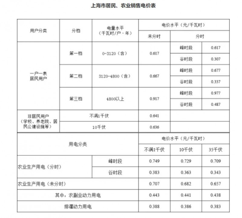 工商業(yè)目錄銷售電價全面取消！21省區(qū)市公布最新電價