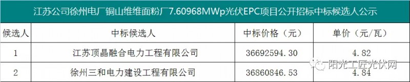 4.82元/瓦，國家能源集團7.6MW光伏項目EPC中標(biāo)候選人公示！