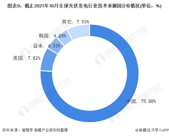 圖表3：截止2021年10月全球光伏發(fā)電行業(yè)專利法律狀態(tài)(單位：項，%)