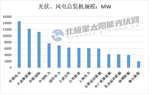 最高14.7GW！21家上市央國企2021上半年風(fēng)電、光伏裝機排行