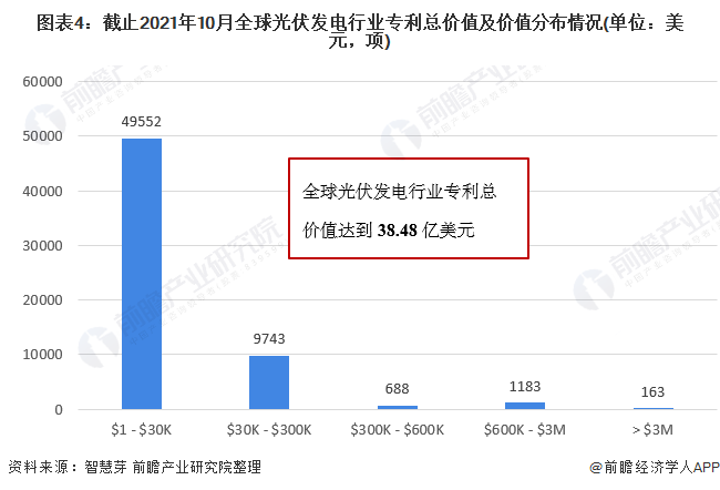 圖表4：截止2021年10月全球光伏發(fā)電行業(yè)專利總價值及價值分布情況(單位：美元，項)