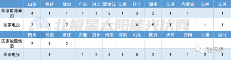國家電投連簽41地 國家能源集團開發(fā)規(guī)模超2GW！
