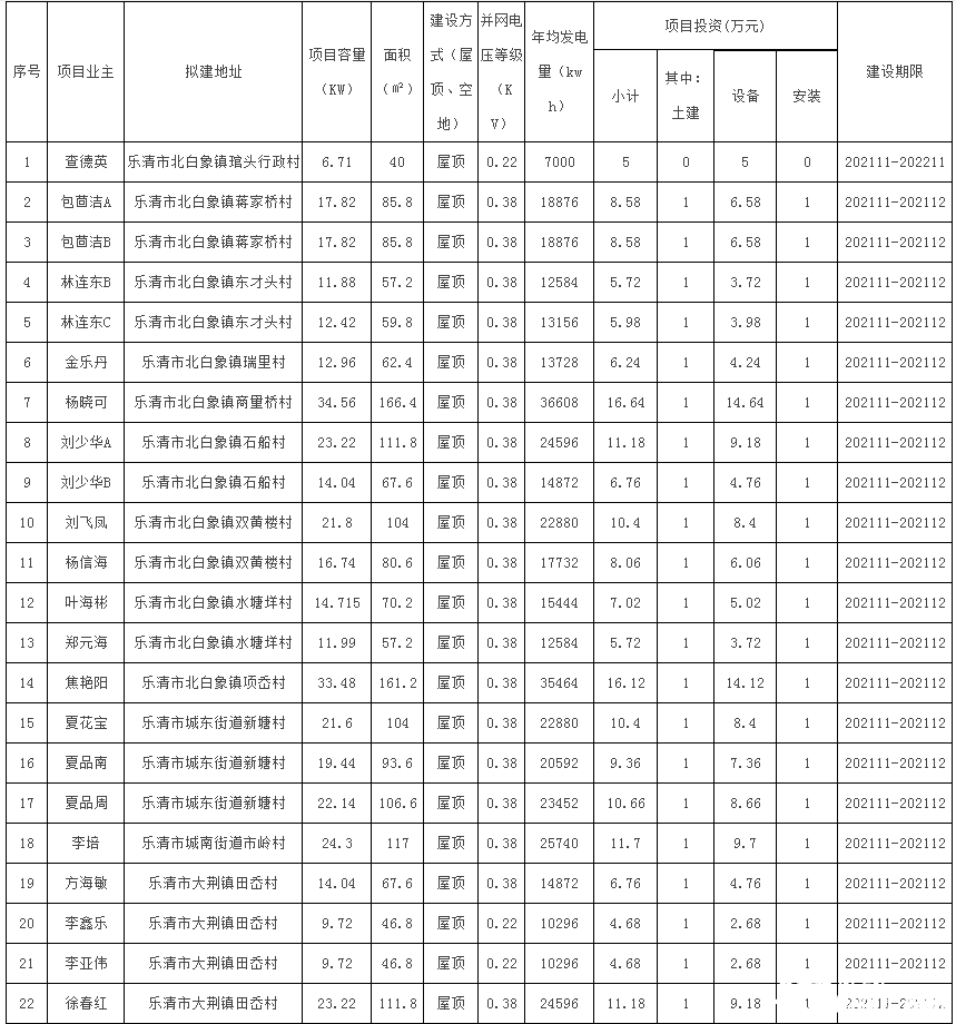 78戶，總裝機容量1483.69kW！浙江樂清市發(fā)改局發(fā)布2021年第二十三批居民家庭屋頂分布式光伏發(fā)電項目備案通知