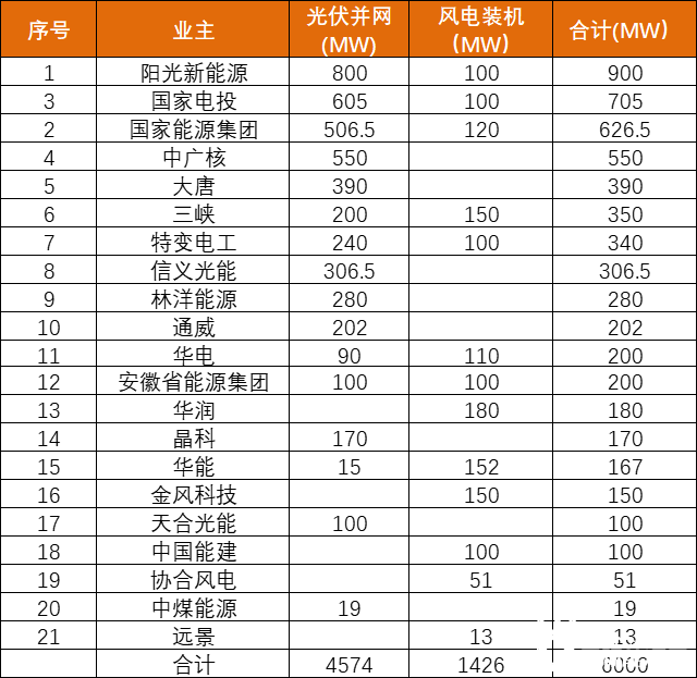 安徽能源局發(fā)布6GW風(fēng)、光項(xiàng)目優(yōu)選名單：陽光新能源、國家電投、國家能源集團(tuán)領(lǐng)銜