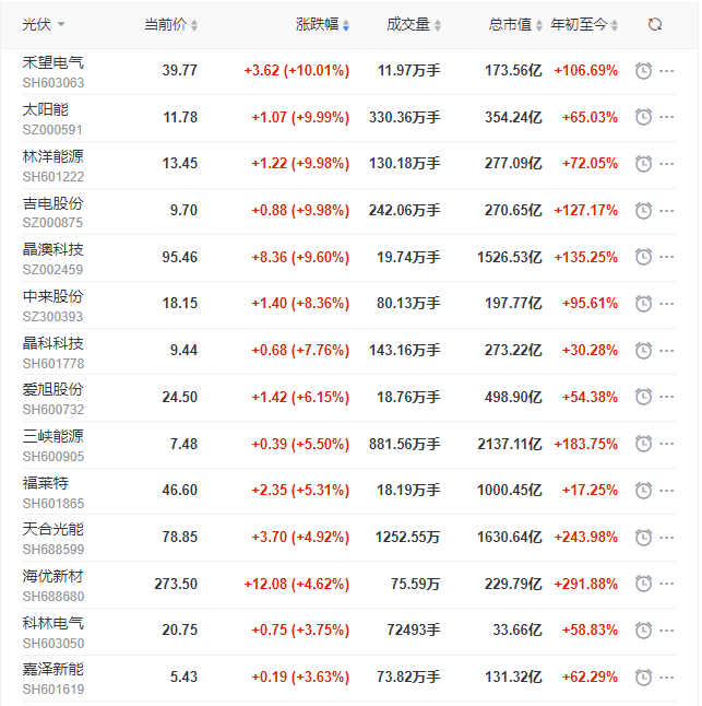 光伏板塊再掀普漲行情，產(chǎn)業(yè)鏈中下游個股領(lǐng)漲