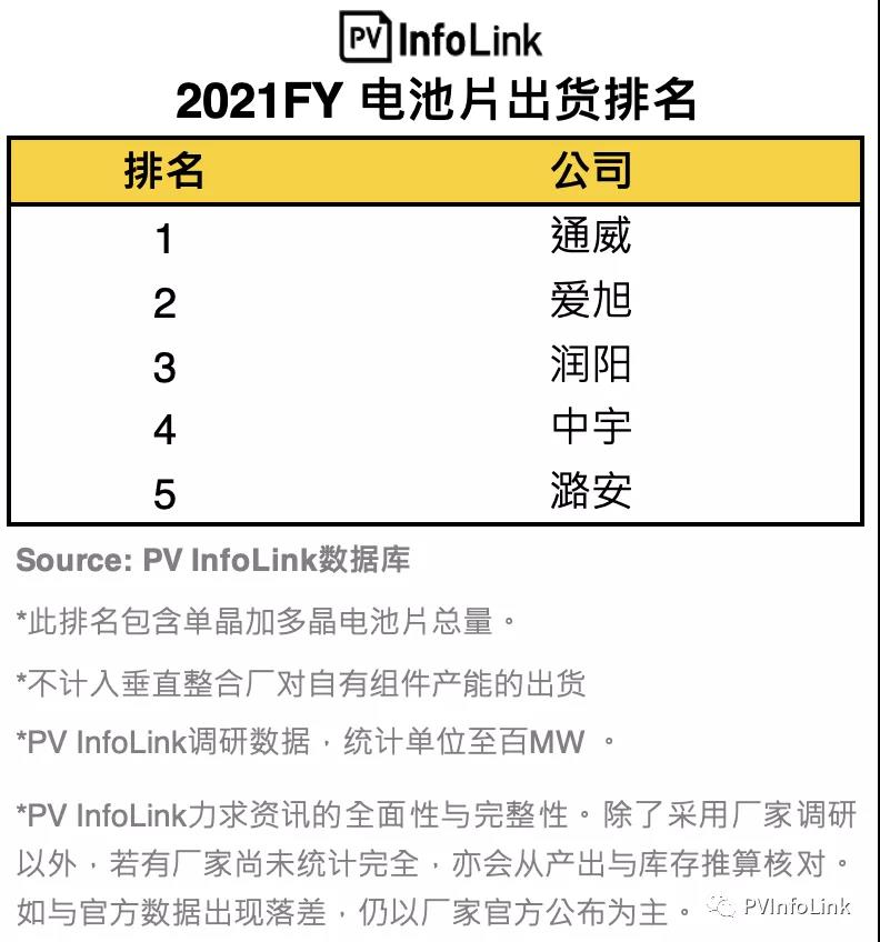 PV InfoLink發(fā)布2021年電池出貨排名，通威、愛旭穩(wěn)居前二
