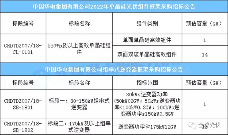15GW組件+13GW逆變器，華電集團光伏項目招標(biāo)公告