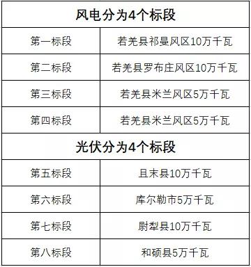 600MW！新疆巴州地區(qū)啟動(dòng)新能源項(xiàng)目競(jìng)爭(zhēng)性配置招標(biāo)
