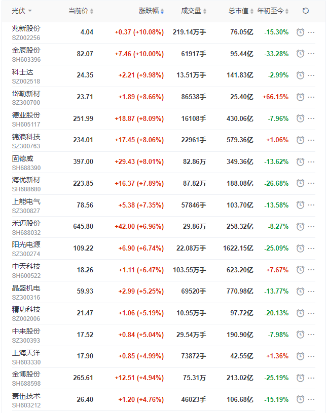 光伏板塊早盤大漲3.5%，陽光、晶科、晶澳、天合、隆基、通威等權重股領漲！