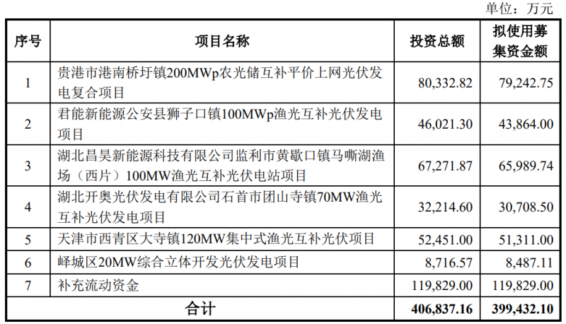 金開新能擬定增40億元用于光伏電站建設！