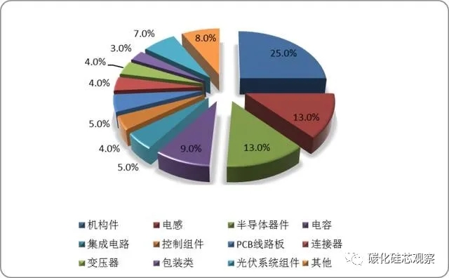 碳中和的隱形“風口”，SiC產(chǎn)業(yè)鏈迎來光伏市場發(fā)展機遇