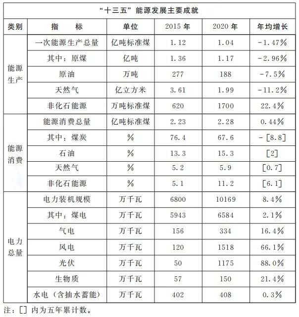 加快屋頂整縣推進(jìn) 建設(shè)高質(zhì)量“光伏+”基地！河南省印發(fā)“十四五”現(xiàn)代能源體系和碳達(dá)峰碳中和規(guī)劃通知