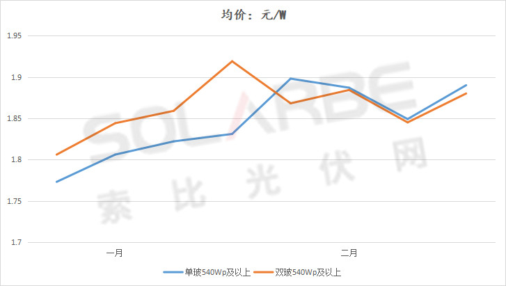 單面540W+均價1.83元、雙玻1.86元，開年35GW組件中標(biāo)一覽！