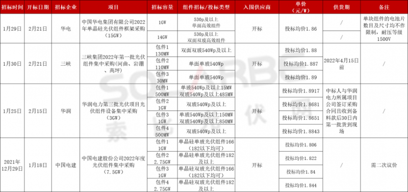 單面540W+均價1.83元、雙玻1.86元，開年35GW組件中標(biāo)一覽！