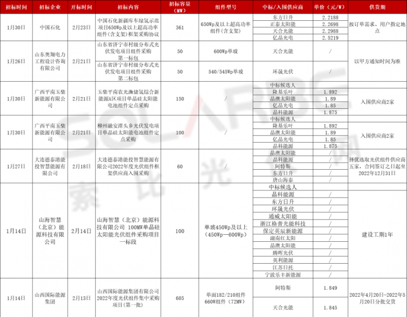 單面540W+均價1.83元、雙玻1.86元，開年35GW組件中標(biāo)一覽！