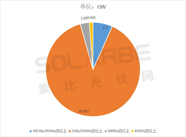 單面540W+均價1.83元、雙玻1.86元，開年35GW組件中標(biāo)一覽！
