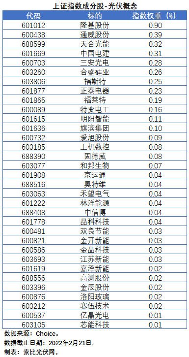 盤點股指成分股中的光伏企業(yè)：規(guī)模日益提升，影響力與日俱增