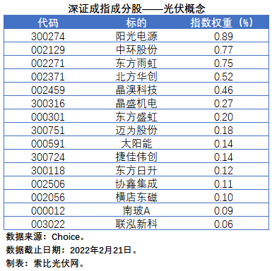 盤點股指成分股中的光伏企業(yè)：規(guī)模日益提升，影響力與日俱增