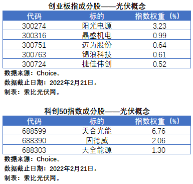 盤點股指成分股中的光伏企業(yè)：規(guī)模日益提升，影響力與日俱增