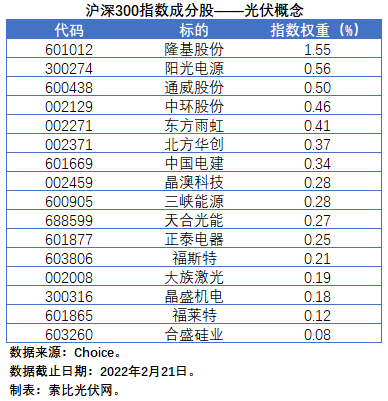 盤點股指成分股中的光伏企業(yè)：規(guī)模日益提升，影響力與日俱增