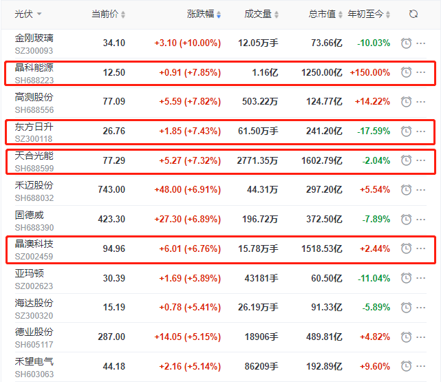 頭部組件個股集體大漲，晶科、晶澳、天合近10個交易日漲幅達(dá)35%