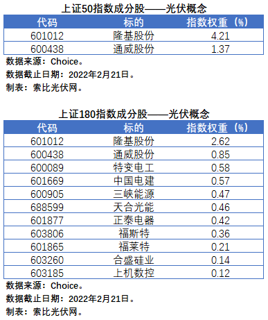 盤點股指成分股中的光伏企業(yè)：規(guī)模日益提升，影響力與日俱增
