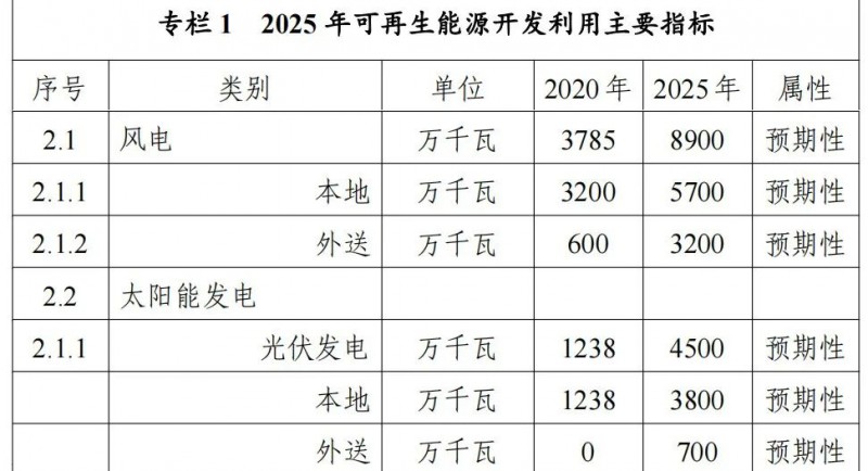 內(nèi)蒙古能源局：&quot;十四五&quot;期間新增32.6GW光伏！