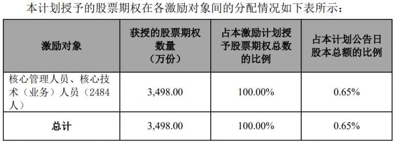 隆基股份發(fā)布股權(quán)激勵計劃，目標(biāo)2024年營收超1500億